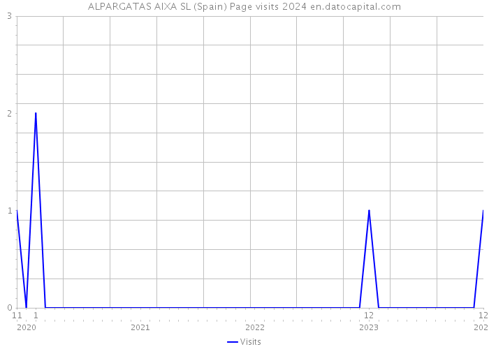 ALPARGATAS AIXA SL (Spain) Page visits 2024 