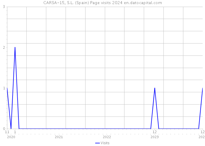 CARSA-15, S.L. (Spain) Page visits 2024 