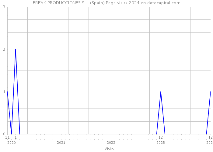 FREAK PRODUCCIONES S.L. (Spain) Page visits 2024 