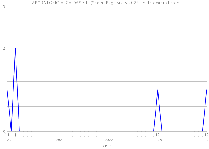 LABORATORIO ALGAIDAS S.L. (Spain) Page visits 2024 