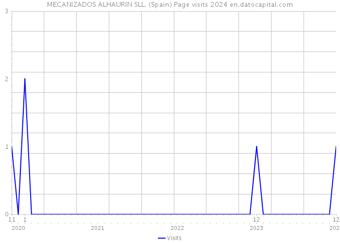 MECANIZADOS ALHAURIN SLL. (Spain) Page visits 2024 