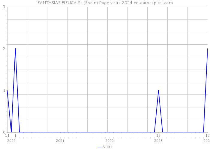 FANTASIAS FIFUCA SL (Spain) Page visits 2024 