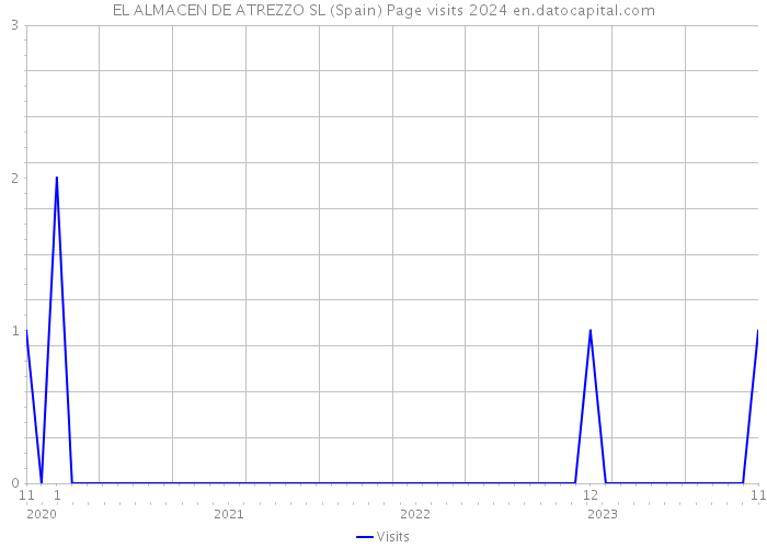 EL ALMACEN DE ATREZZO SL (Spain) Page visits 2024 