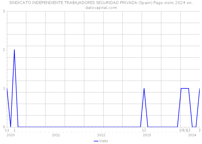 SINDICATO INDEPENDIENTE TRABAJADORES SEGURIDAD PRIVADA (Spain) Page visits 2024 