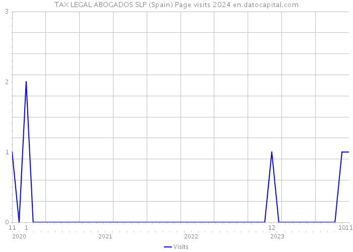 TAX LEGAL ABOGADOS SLP (Spain) Page visits 2024 