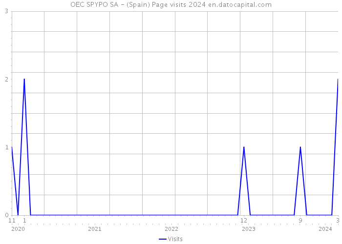 OEC SPYPO SA - (Spain) Page visits 2024 