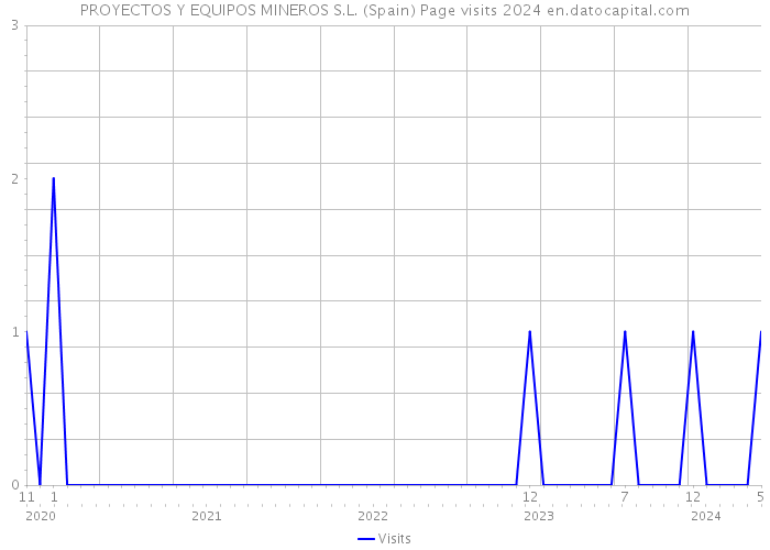 PROYECTOS Y EQUIPOS MINEROS S.L. (Spain) Page visits 2024 