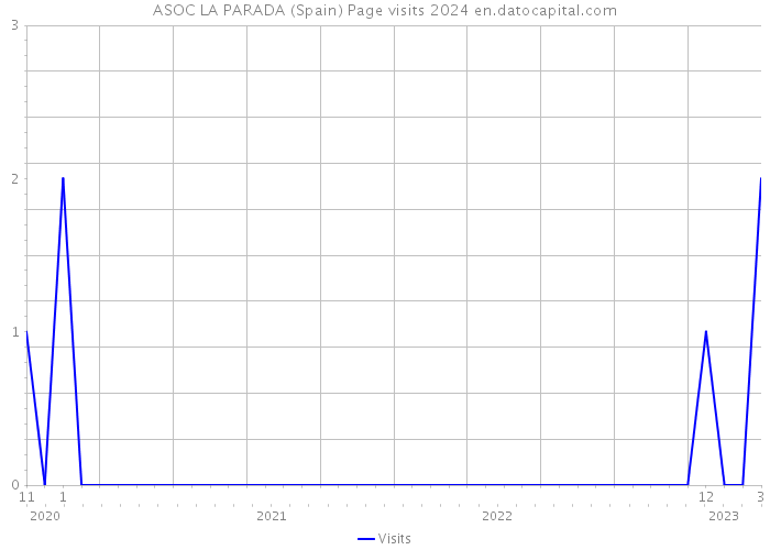 ASOC LA PARADA (Spain) Page visits 2024 