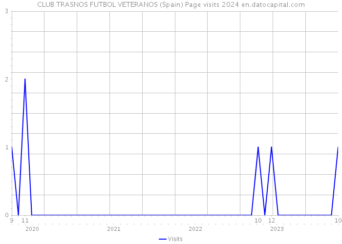 CLUB TRASNOS FUTBOL VETERANOS (Spain) Page visits 2024 
