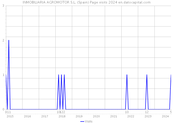 INMOBILIARIA AGROMOTOR S.L. (Spain) Page visits 2024 