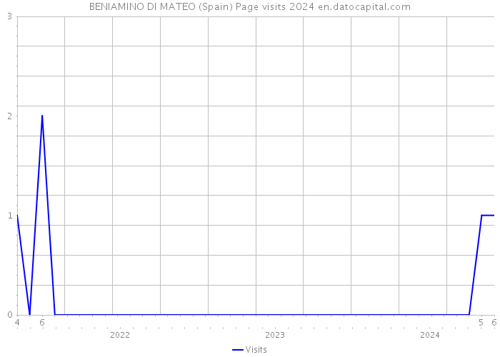 BENIAMINO DI MATEO (Spain) Page visits 2024 