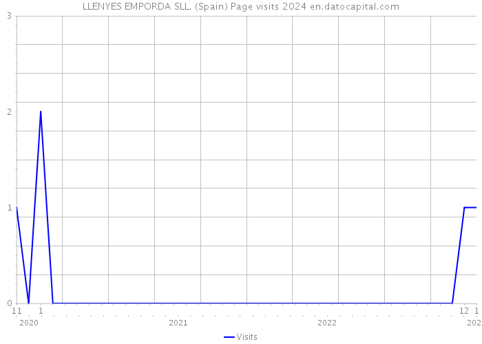 LLENYES EMPORDA SLL. (Spain) Page visits 2024 