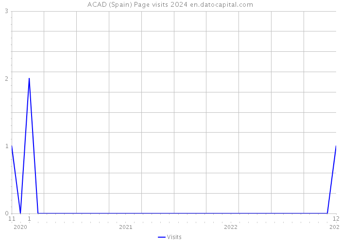 ACAD (Spain) Page visits 2024 