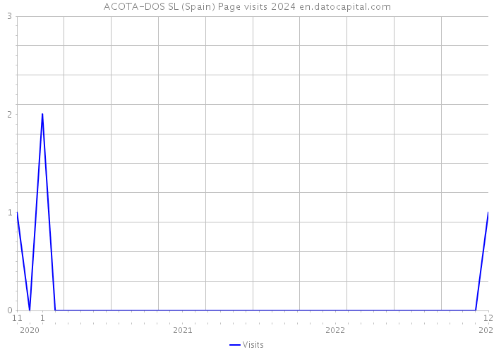 ACOTA-DOS SL (Spain) Page visits 2024 