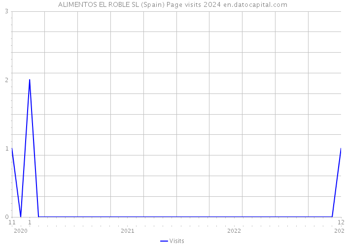 ALIMENTOS EL ROBLE SL (Spain) Page visits 2024 