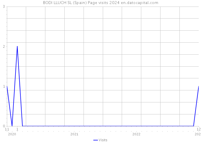 BODI LLUCH SL (Spain) Page visits 2024 