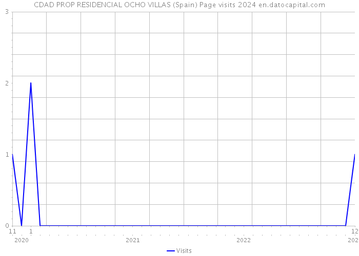 CDAD PROP RESIDENCIAL OCHO VILLAS (Spain) Page visits 2024 