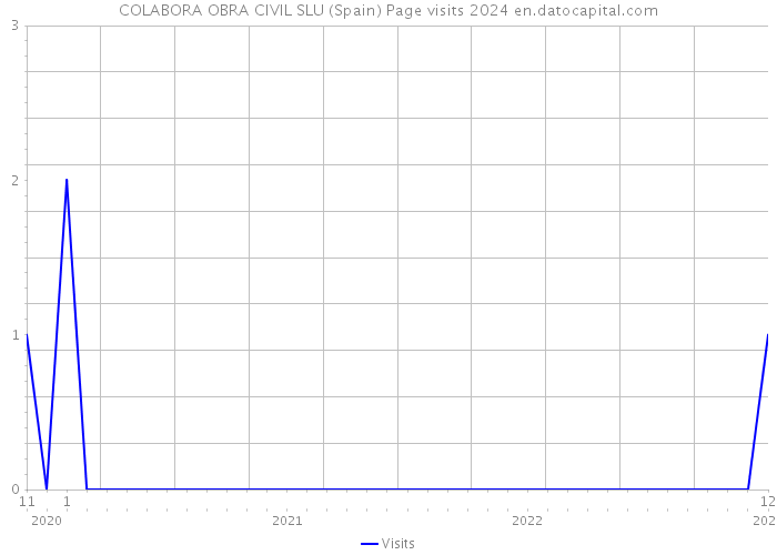 COLABORA OBRA CIVIL SLU (Spain) Page visits 2024 