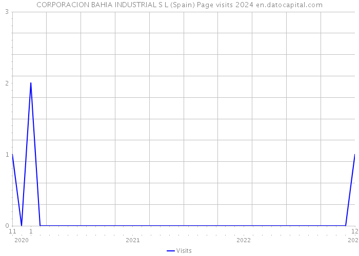 CORPORACION BAHIA INDUSTRIAL S L (Spain) Page visits 2024 