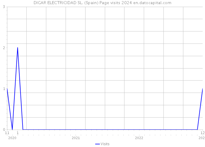 DIGAR ELECTRICIDAD SL. (Spain) Page visits 2024 