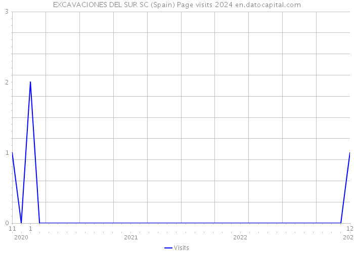 EXCAVACIONES DEL SUR SC (Spain) Page visits 2024 