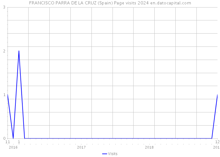 FRANCISCO PARRA DE LA CRUZ (Spain) Page visits 2024 