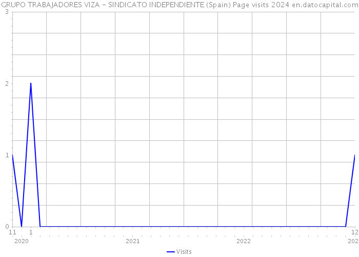 GRUPO TRABAJADORES VIZA - SINDICATO INDEPENDIENTE (Spain) Page visits 2024 