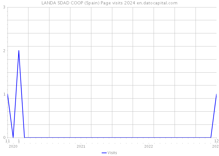 LANDA SDAD COOP (Spain) Page visits 2024 