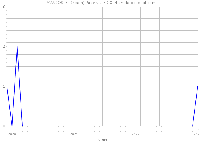 LAVADOS SL (Spain) Page visits 2024 