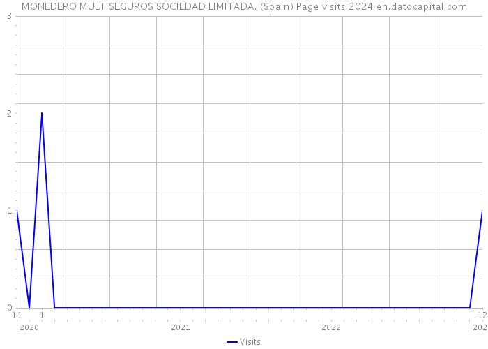 MONEDERO MULTISEGUROS SOCIEDAD LIMITADA. (Spain) Page visits 2024 