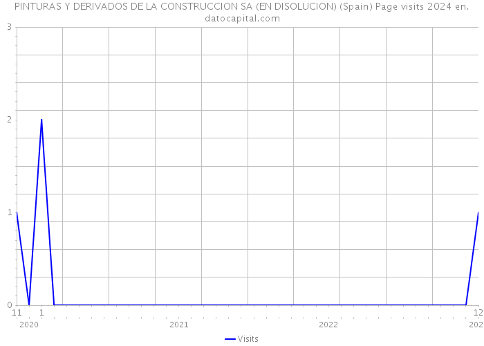 PINTURAS Y DERIVADOS DE LA CONSTRUCCION SA (EN DISOLUCION) (Spain) Page visits 2024 