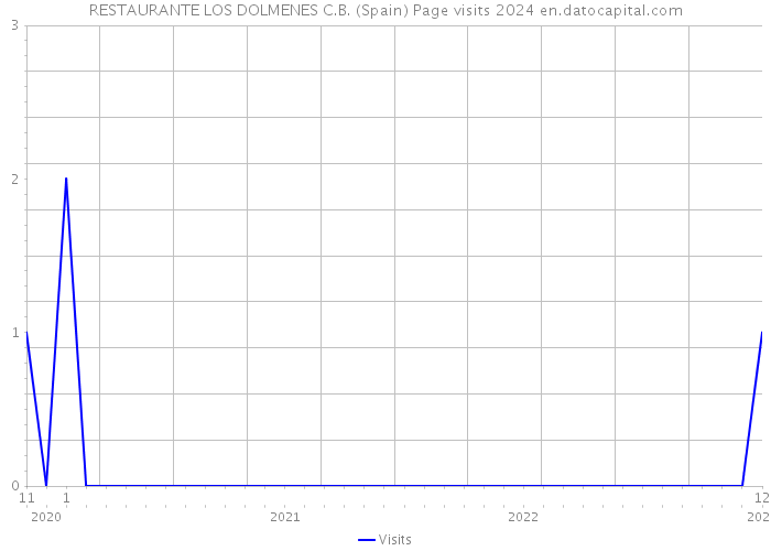 RESTAURANTE LOS DOLMENES C.B. (Spain) Page visits 2024 