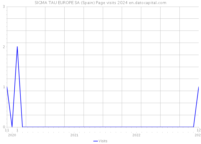 SIGMA TAU EUROPE SA (Spain) Page visits 2024 