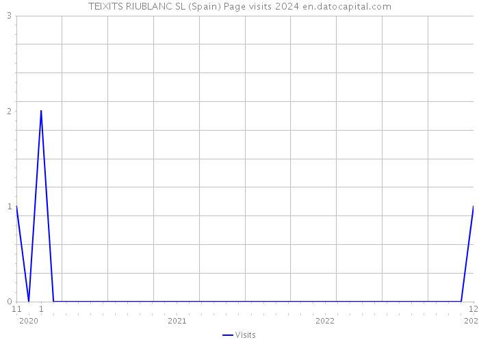 TEIXITS RIUBLANC SL (Spain) Page visits 2024 
