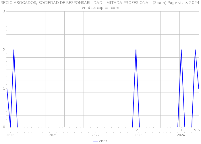 RECIO ABOGADOS, SOCIEDAD DE RESPONSABILIDAD LIMITADA PROFESIONAL. (Spain) Page visits 2024 