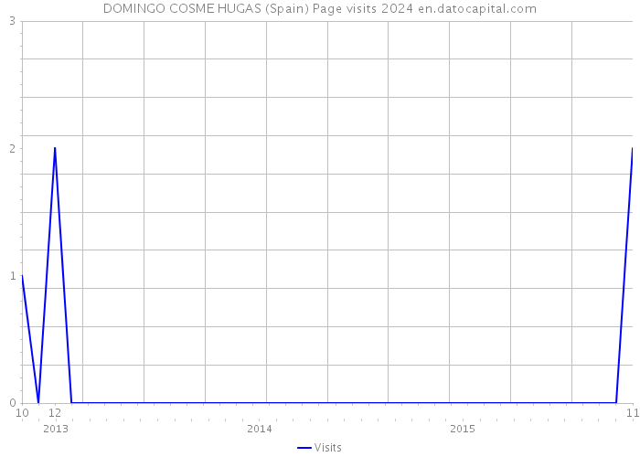 DOMINGO COSME HUGAS (Spain) Page visits 2024 