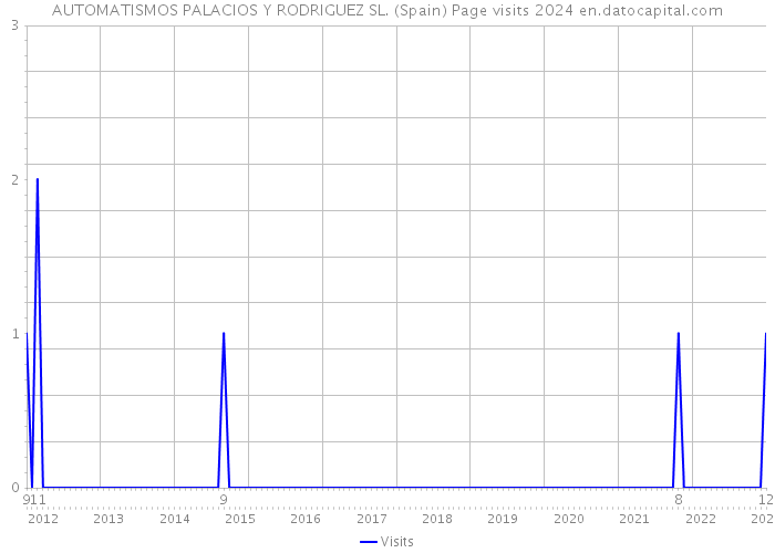 AUTOMATISMOS PALACIOS Y RODRIGUEZ SL. (Spain) Page visits 2024 