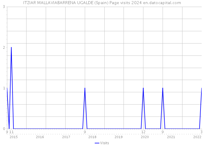 ITZIAR MALLAVIABARRENA UGALDE (Spain) Page visits 2024 