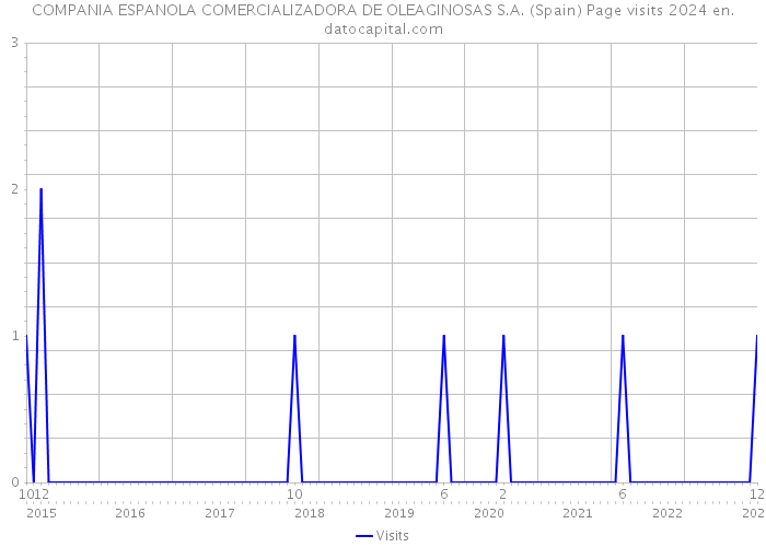 COMPANIA ESPANOLA COMERCIALIZADORA DE OLEAGINOSAS S.A. (Spain) Page visits 2024 