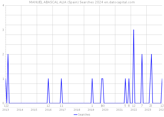 MANUEL ABASCAL ALIA (Spain) Searches 2024 