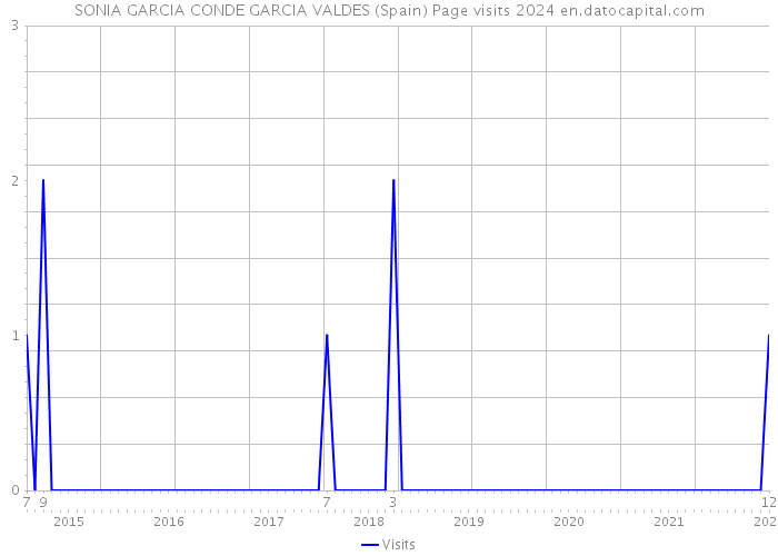 SONIA GARCIA CONDE GARCIA VALDES (Spain) Page visits 2024 