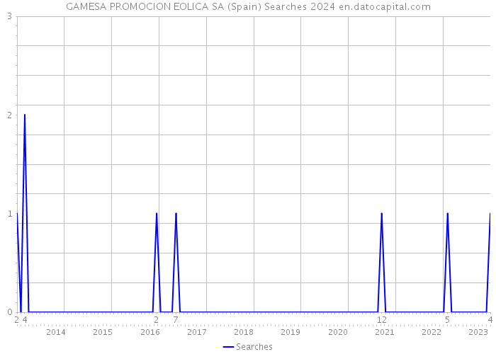 GAMESA PROMOCION EOLICA SA (Spain) Searches 2024 