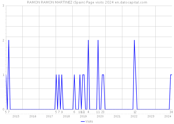 RAMON RAMON MARTINEZ (Spain) Page visits 2024 