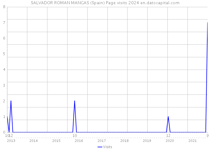 SALVADOR ROMAN MANGAS (Spain) Page visits 2024 