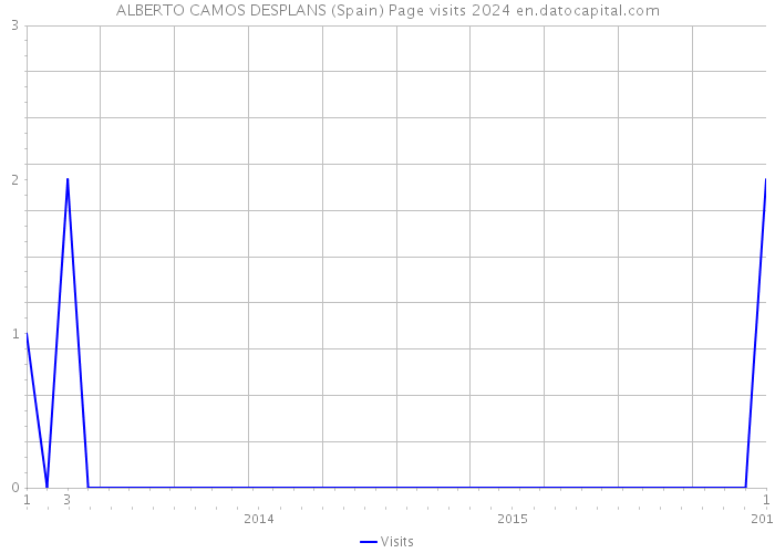 ALBERTO CAMOS DESPLANS (Spain) Page visits 2024 