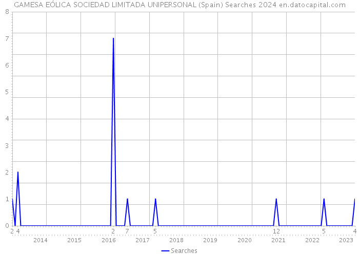 GAMESA EÓLICA SOCIEDAD LIMITADA UNIPERSONAL (Spain) Searches 2024 