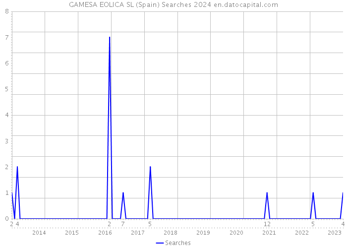 GAMESA EOLICA SL (Spain) Searches 2024 