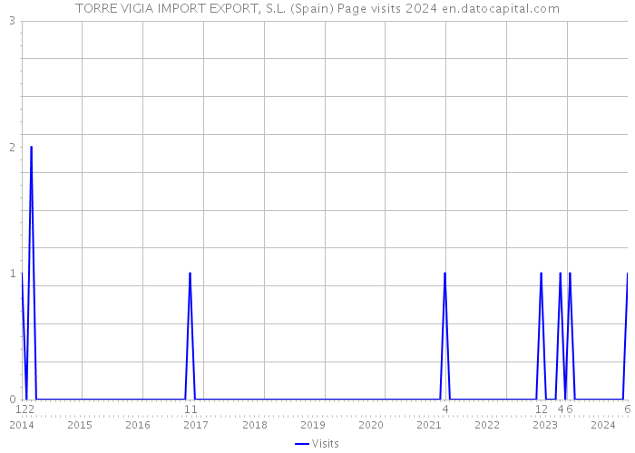 TORRE VIGIA IMPORT EXPORT, S.L. (Spain) Page visits 2024 