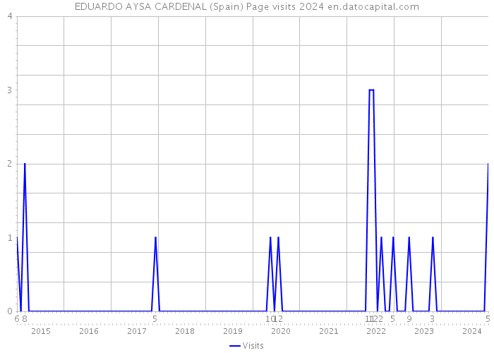 EDUARDO AYSA CARDENAL (Spain) Page visits 2024 