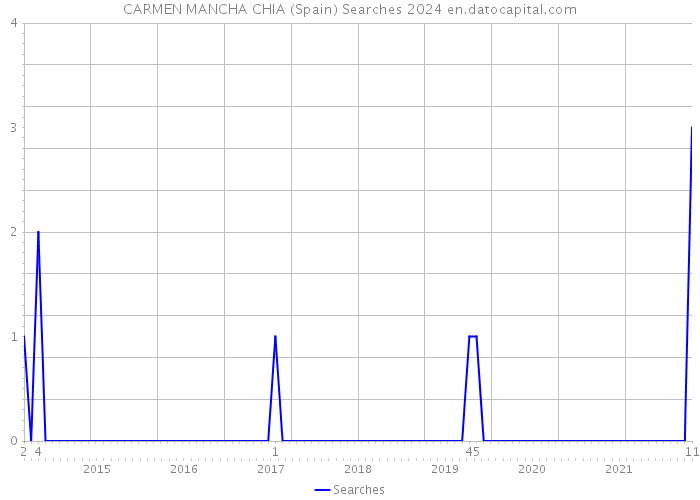 CARMEN MANCHA CHIA (Spain) Searches 2024 